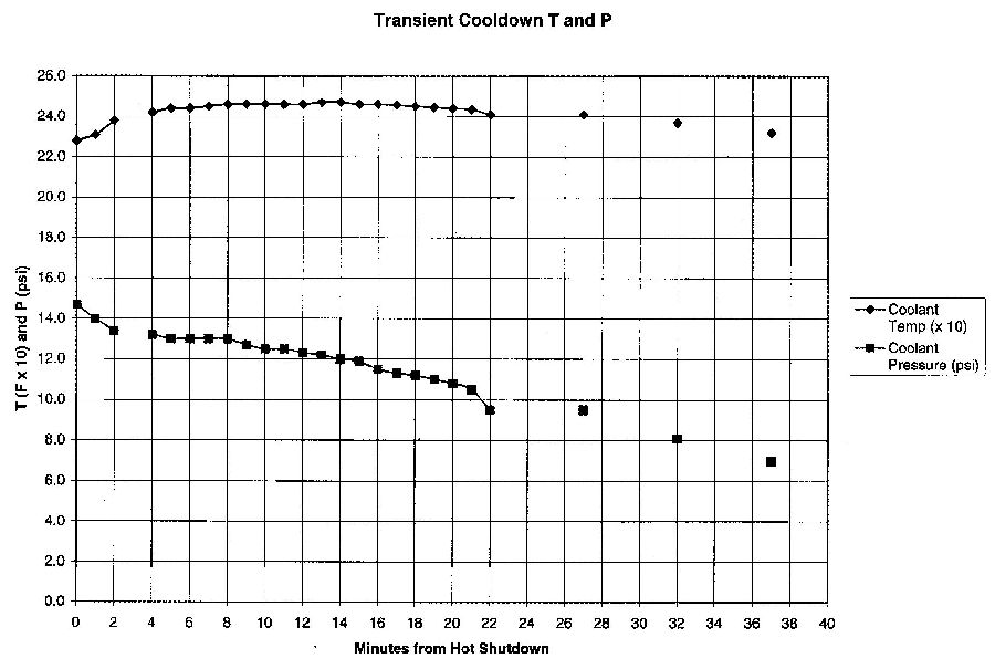 Cooldown Chart