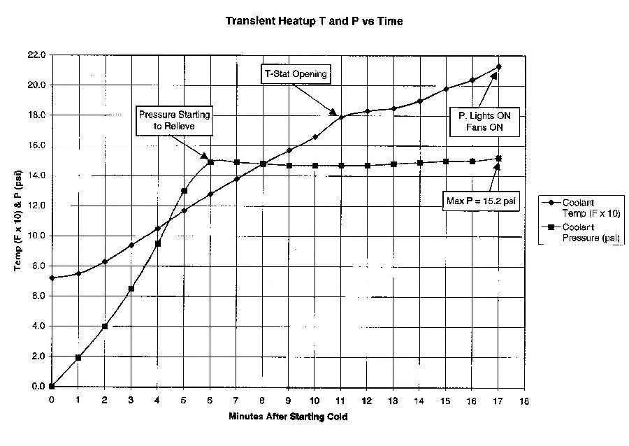Warmup Graph